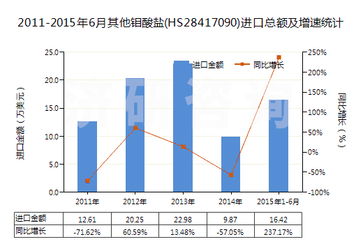2011-2015年6月其他鉬酸鹽(HS28417090)進(jìn)口總額及增速統(tǒng)計(jì)